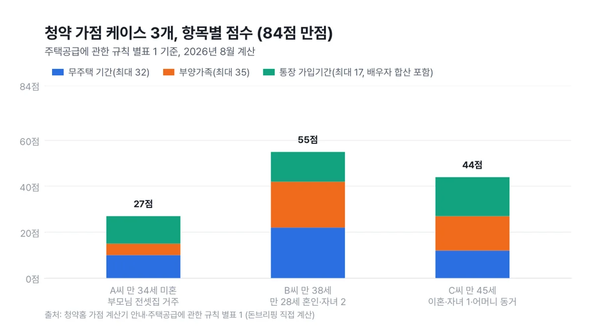 가상 사례 청약 가점 비교: A 27점, B 55점, C 44점의 항목별 점수