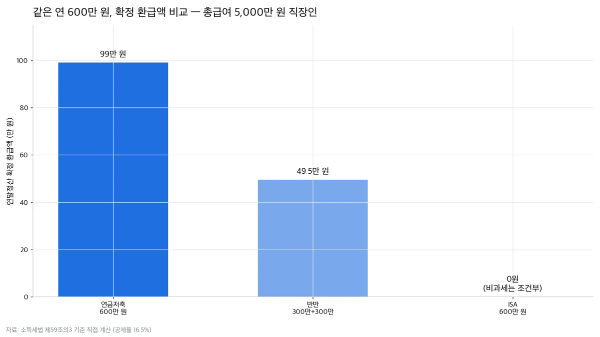 같은 연 600만 원을 넣을 때 연말정산 확정 환급액 비교 — 연금저축 99만 원, 반반 49만 5천 원, ISA 0원