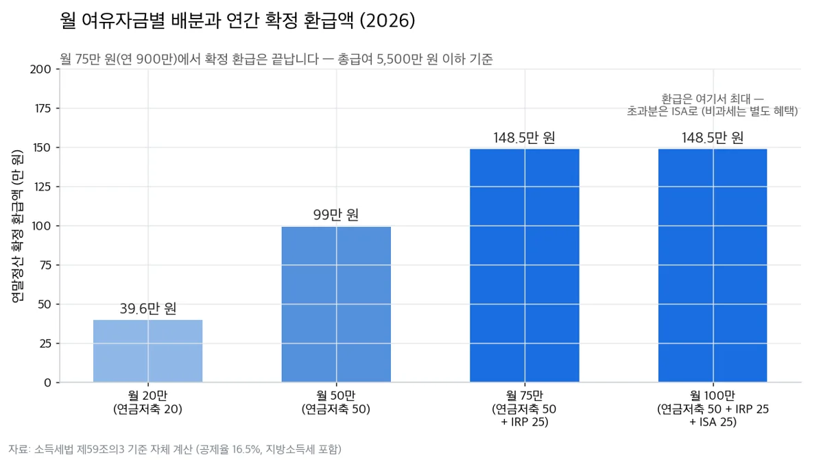 월 여유자금별 배분과 연간 확정 환급액 — 월 20만 원은 39만 6,000원, 월 50만 원은 99만 원, 월 75만 원과 100만 원은 148만 5,000원으로 같고 초과분은 ISA로 배분