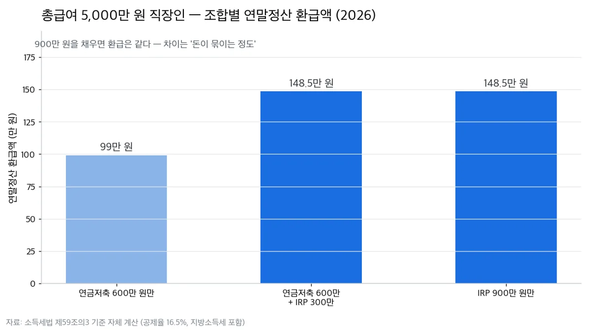 총급여 5,000만 원 직장인의 조합별 연말정산 환급액 비교 — 연금저축 600만 원 단독은 99만 원, 연금저축 600만+IRP 300만 조합과 IRP 900만 원 단독은 똑같이 148만 5,000원