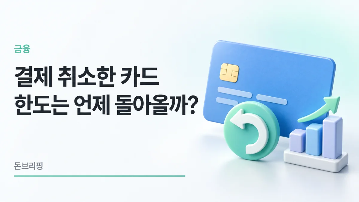 결제 취소 뒤 이용가능한도 복원 시점을 묻는 신용카드와 취소 화살표 3D 이미지