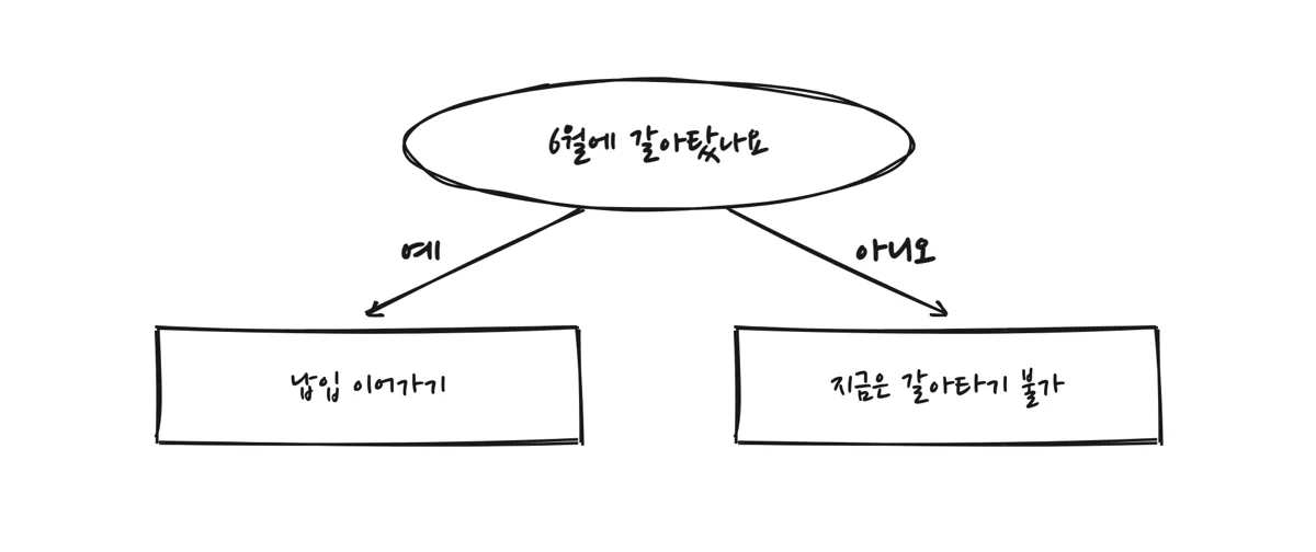 청년도약계좌 갈아타기 가능 여부 판단표