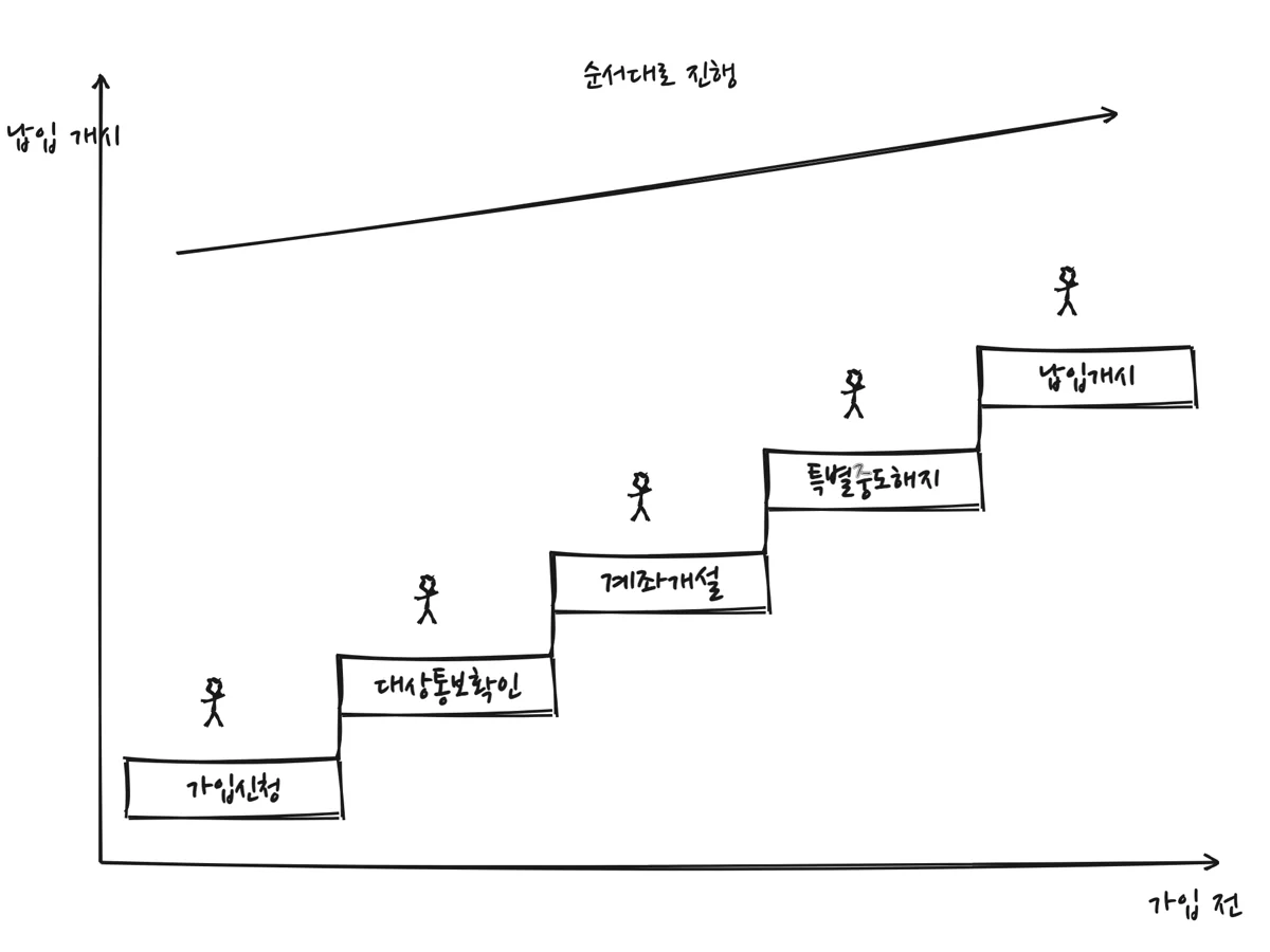 갈아타기 5단계 진행 순서