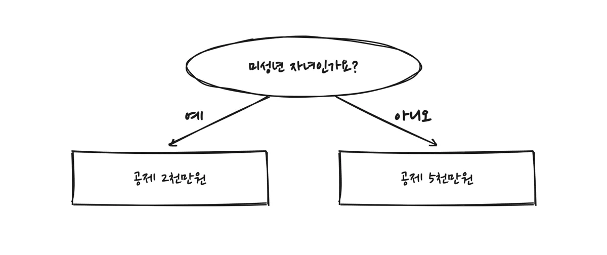 미성년 자녀 여부에 따라 직계존속 증여공제 한도가 5천만원에서 2천만원으로 갈리는 분기도