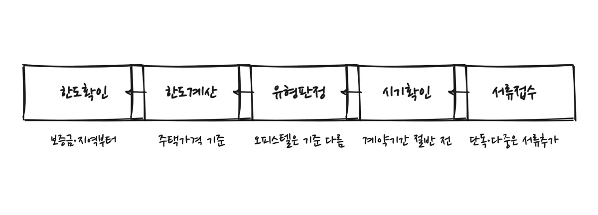 전세보증보험 가입조건 확인 5단계 순서도: 한도확인→한도계산→유형판정→시기확인→서류접수