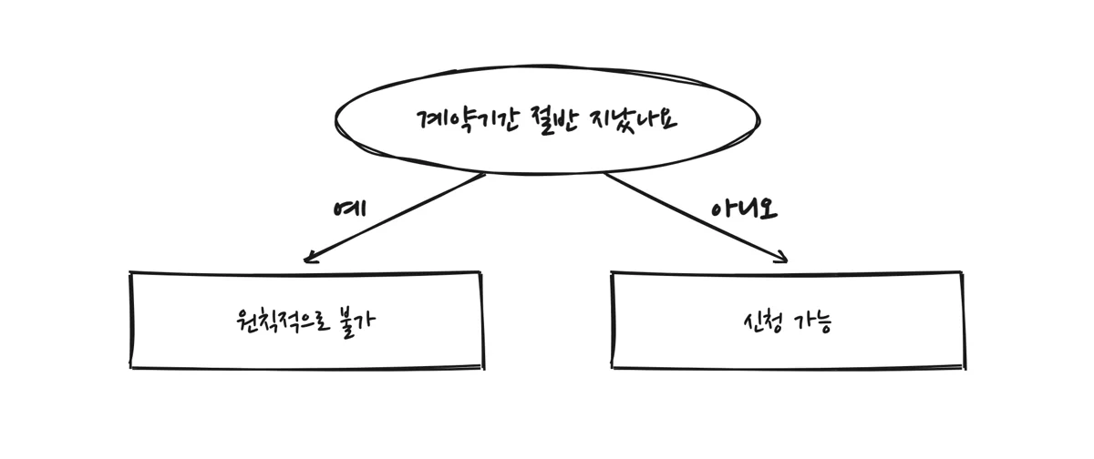 계약기간 절반 지났는지에 따라 신청 가능 여부가 갈리는 갈림길 도식