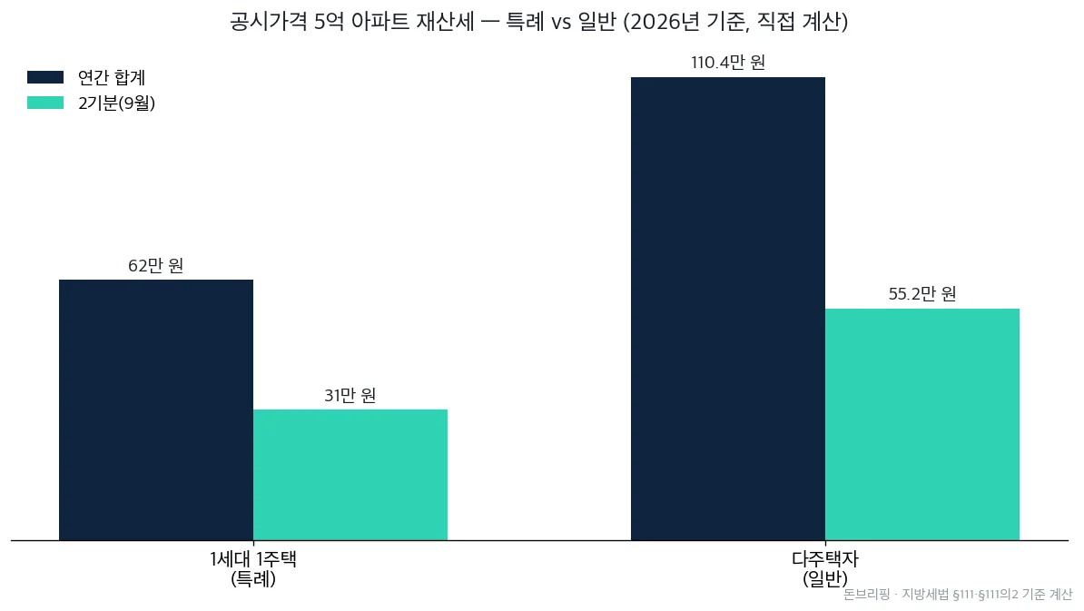 공시가격 5억 아파트 재산세 비교 차트: 1세대 1주택 특례 연 62만 원 vs 다주택 일반 연 110만 4,000원, 2기분은 각각 31만 원과 55만 2,000원