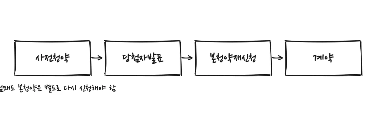 사전청약과 본청약 절차 순서 흐름도