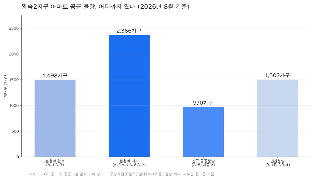 왕숙2지구 공급 물량 현황: 본청약 완료 1,498가구, 본청약 대기 2,366가구, 신규 공공분양 A-8 970가구, 민간분양 약 1,502가구